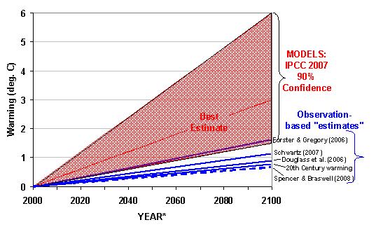 Fig. 1. Le proiezioni di riscaldamento (qui assunto a verificarsi entro il 2100) da un raddoppio delle emissioni di CO2 in atmosfera dal IPCC modelli climatici rispetto da vari indicatori osservazionali.