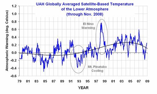 Global temperature variations (1979 through 2008) of the lower atmosphere as  			   measured by NOAA and NASA satellites.  The smooth curve is a 4th order polynomial fit to the data.