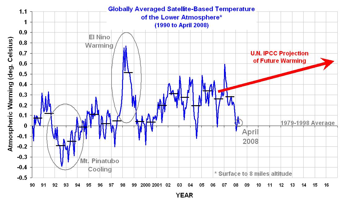 Global temperature variations (1990 through 2007) of the lower atmosphere as  			   measured by NOAA and NASA satellites.
