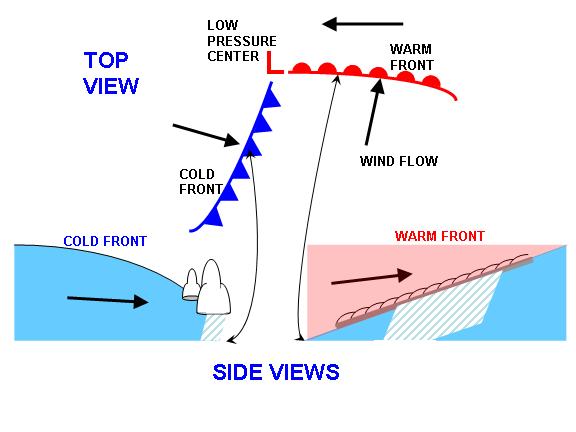 low pressure areas usually form between cold and warm air masses