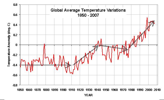 Globally averaged temperature variations between 1850 and 2007.