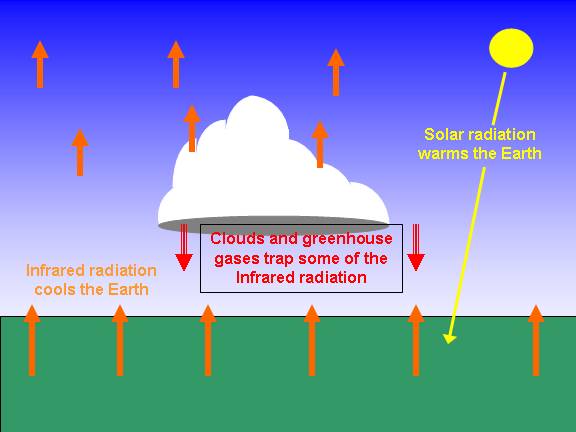 Various Greenhouse Effect information. - Green House Effect
