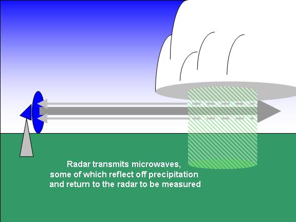 radar transmits microwaves, some of which reflect off precipitation