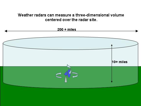 radars can map out the three-dimensional distribution of precipitation around the radar site