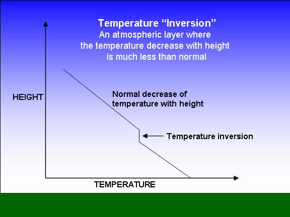 What is the definition of atmospheric inversion?