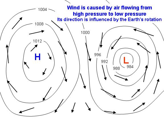 wind is caused by air flowing from high pressure to low pressure