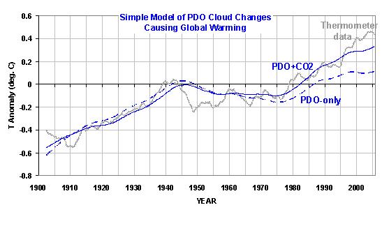 Fig. 3. A simple energy balance model driven by cloud changes associated with the PDO 
				   can explain most of the major features of global-average temperature fluctuations during 
				   the 20th Century.  The best model fits had assumed ocean mixing depths around 800 meters, 
				   and feedback parameters of around 3 Watts per square meter per degree C. 